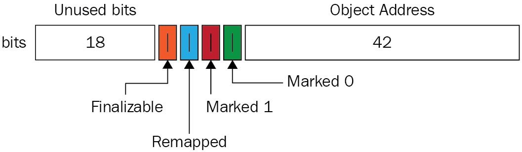 Colored Pointers